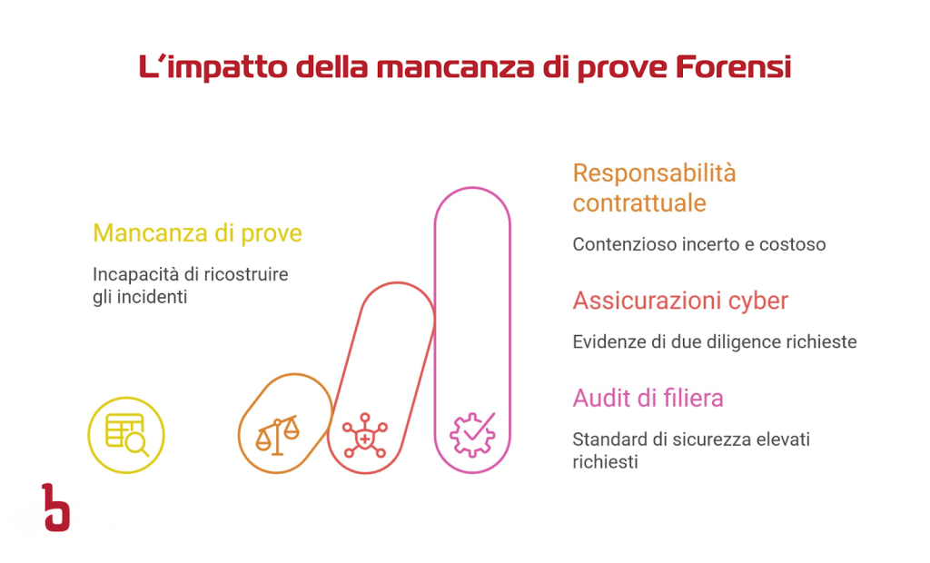 L'impatto della mancanza di prove forensi